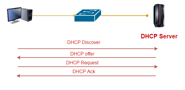 DHCP Starvation attacks
