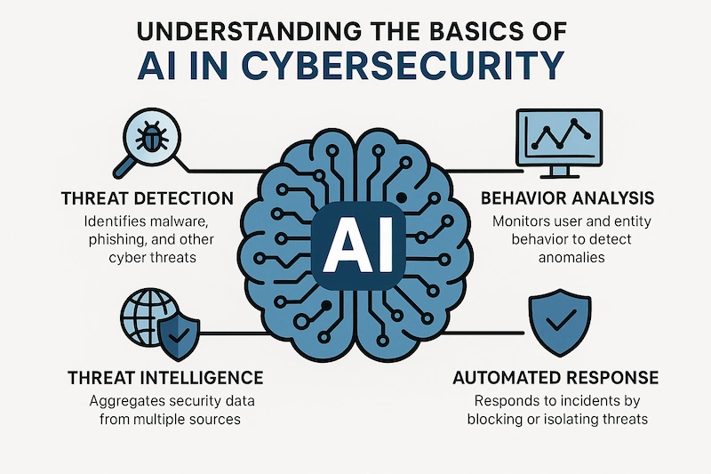 Understanding the Basics of AI in Cybersecurity